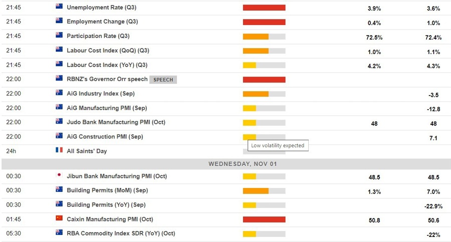 Economic calendar in Asia 01 November 2023
