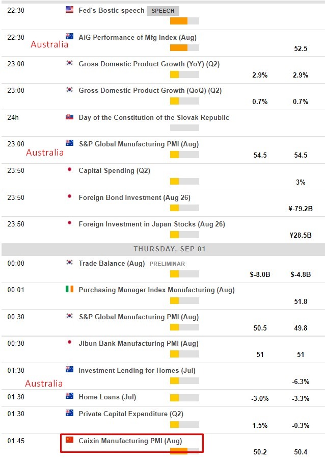 Economic calendar in Asia 01 September 2022