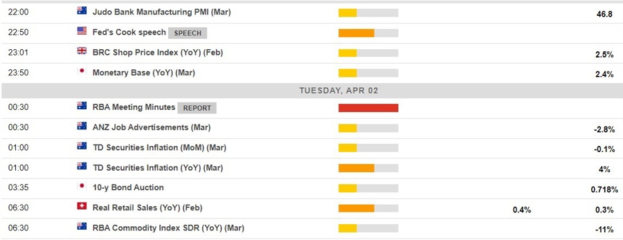 Economic calendar in Asia 02 April 2024 2