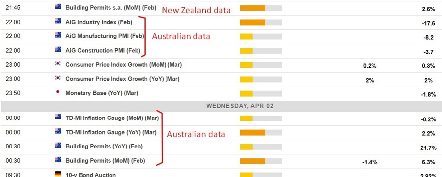 Economic calendar in Asia 02 April 2025 2