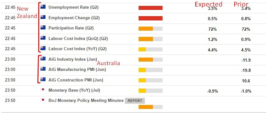 Economic calendar in Asia 02 August 2023