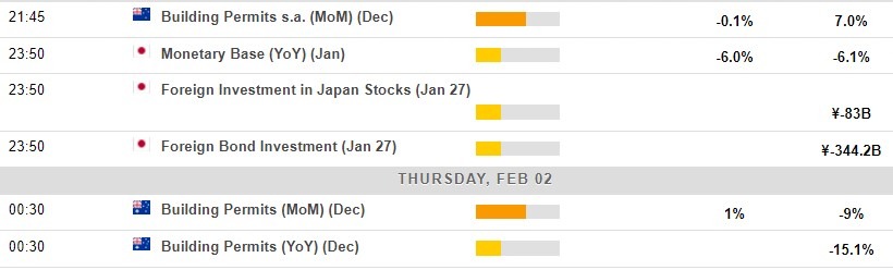 Economic calendar in Asia 02 February 2023