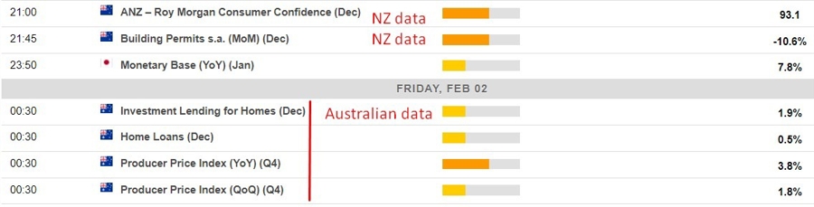 Economic calendar in Asia 02 February 2024 2