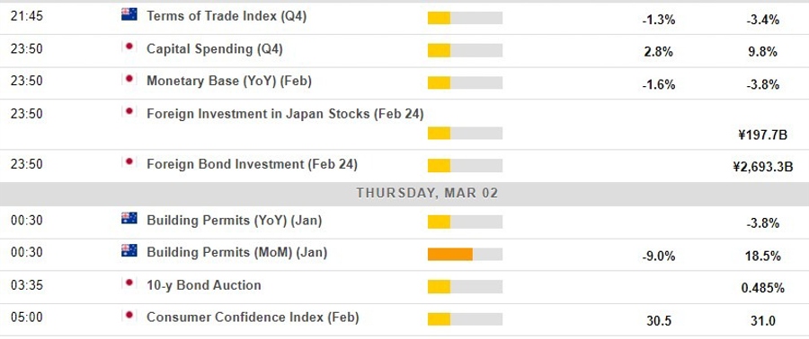 Economic calendar in Asia 02 March 2023