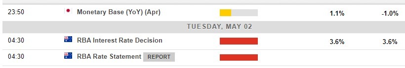 Economic calendar in Asia 02 May 2023