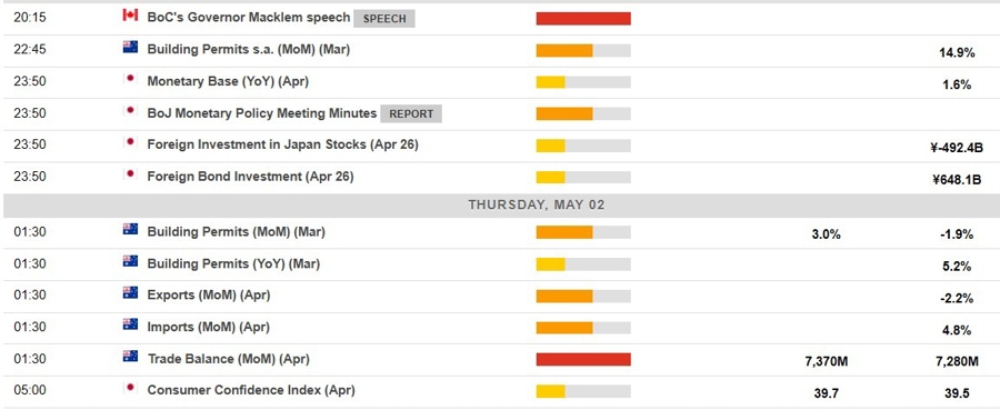 Economic calendar in Asia 02 May 2024 2