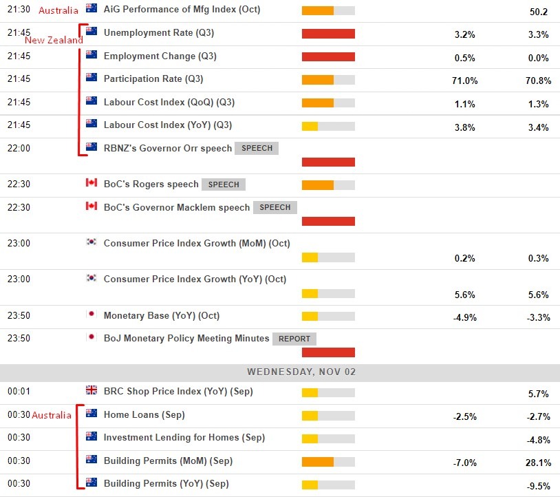 Economic calendar in Asia 02 November 2022