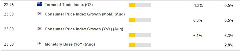 Economic calendar in Asia 02 September 2022