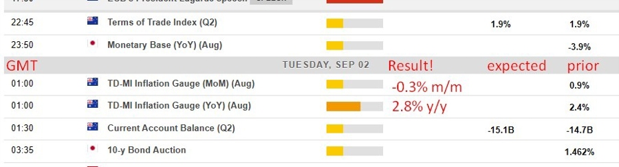 Economic calendar in Asia Tuesday, September 2, 2025