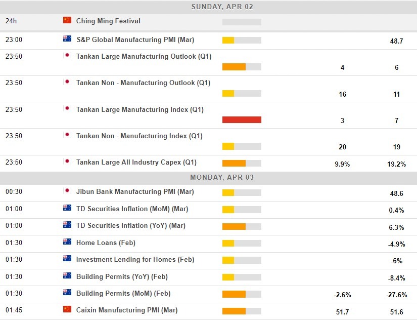 Economic calendar in Asia 03 April 2023