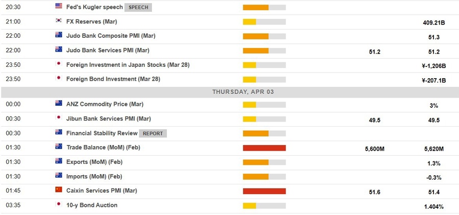Economic calendar in Asia 03 April 2025 2