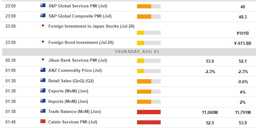 Economic calendar in Asia 03 August 2023