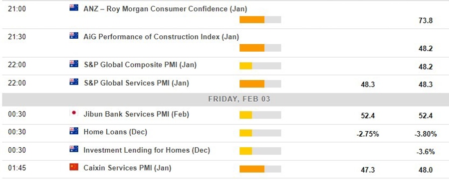 Economic calendar in Asia 03 February 2023