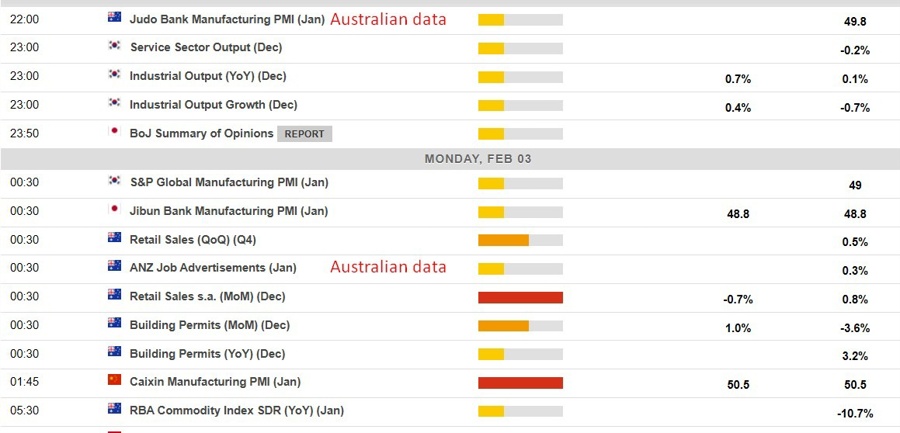 Economic calendar in Asia 03 February 2025 2