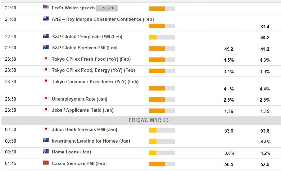 Economic calendar in Asia 03 March 2023