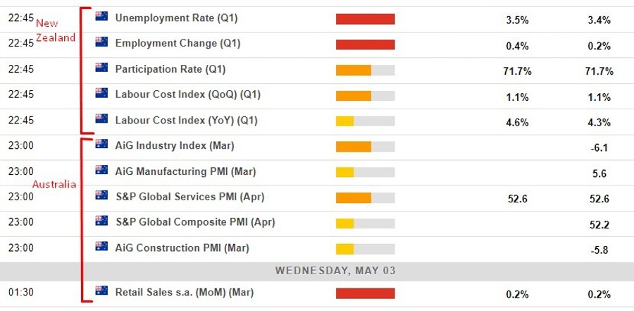 Economic calendar in Asia 03 May 2023
