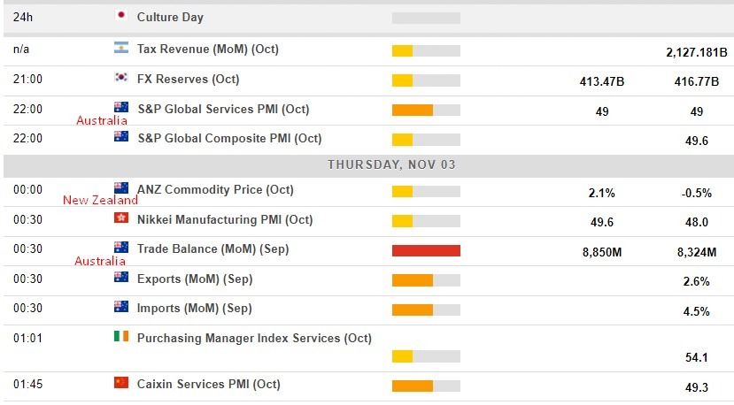 Economic calendar in Asia 03 November 2022
