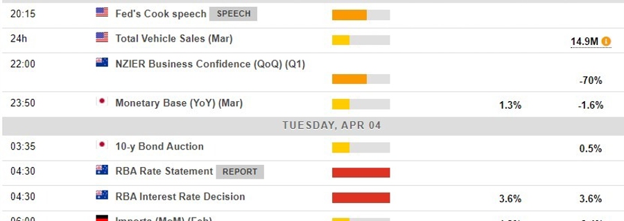 Economic calendar in Asia 04 April 2023