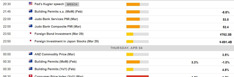 Economic calendar in Asia 04 April 2024 2