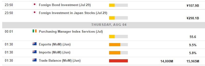 Economic calendar in Asia 04 August 2022