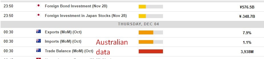 Economic calendar in Asia 04 December 2025 2