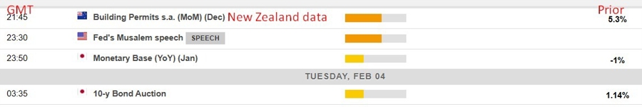 Economic calendar in Asia 04 February 2025 2