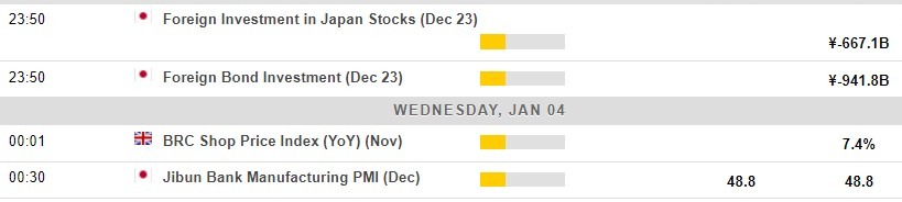 Economic calendar in Asia 04 January 2023