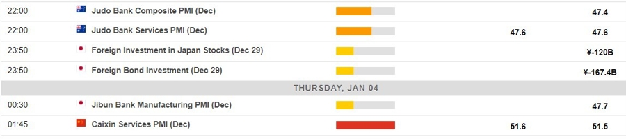 Economic calendar in Asia 04 January 2024