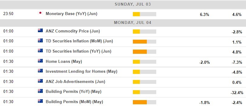 Economic calendar in Asia 04 July 2022
