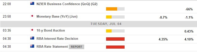 Economic calendar in Asia 04 July 2023