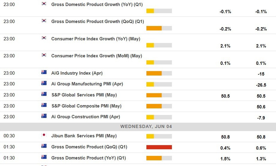 Economic calendar in Asia 04 June 2025 wednesday