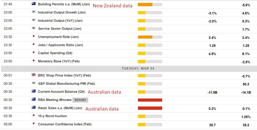 Economic calendar in Asia 04 March 2025 2