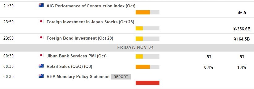 Economic calendar in Asia 04 November 2022