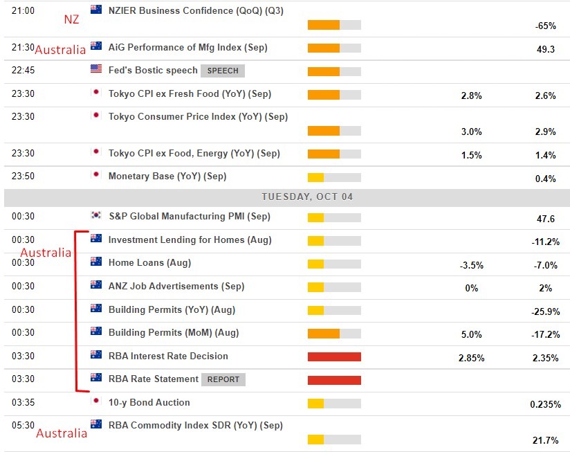 Economic calendar in Asia 04 October 2022