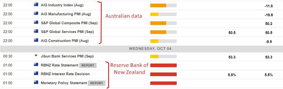 Economic calendar in Asia 04 October 2023