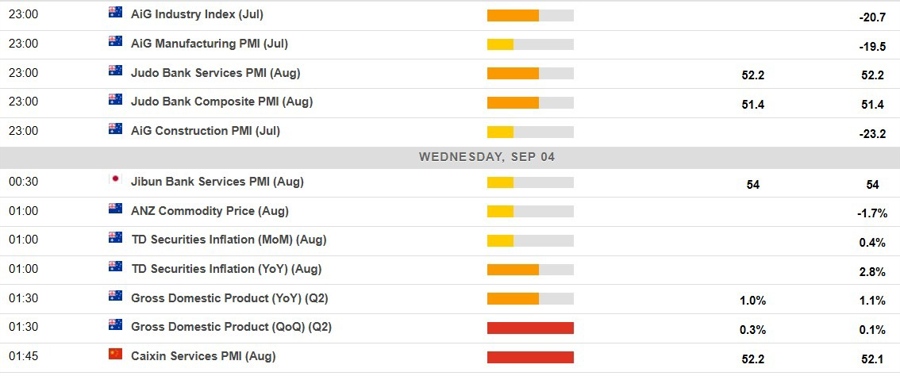 Economic calendar in Asia 04 September 2024 2