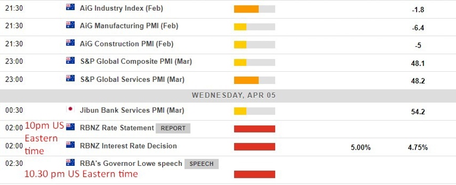 Economic calendar in Asia 05 April 2023