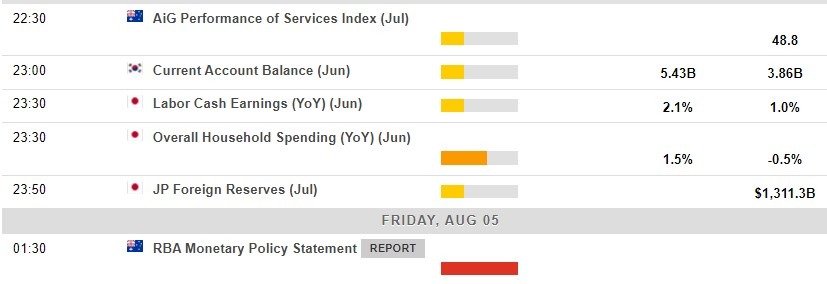 Economic calendar in Asia 05 August 2022