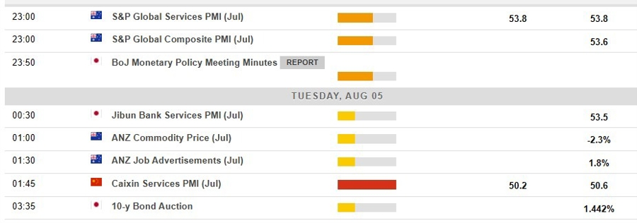 Economic calendar in Asia 05 August 2025 2