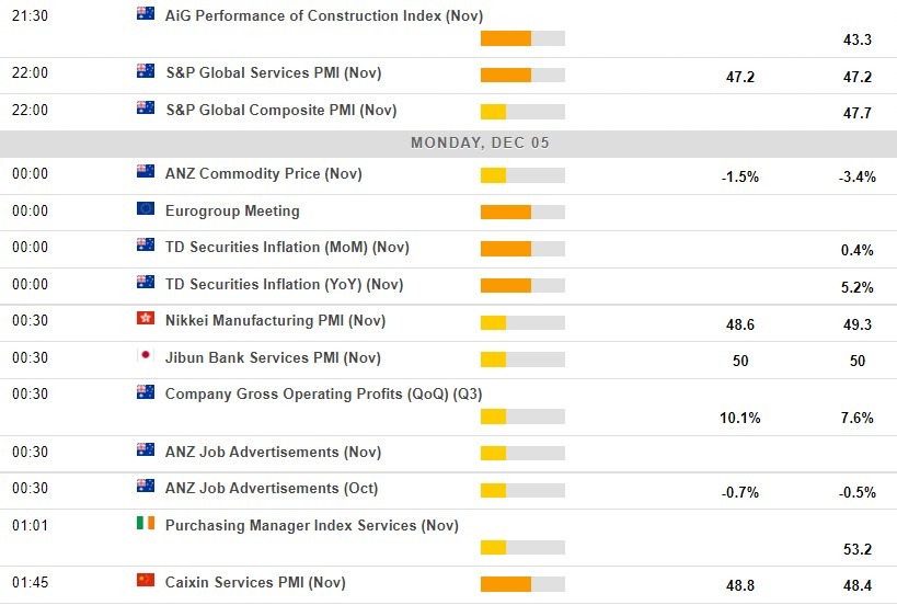 Economic calendar in Asia 05 December 2022