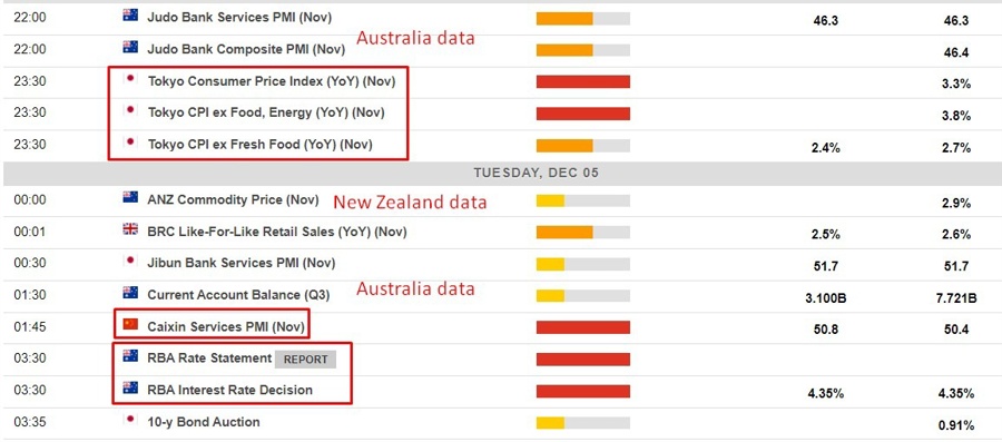Economic calendar in Asia 05 December 2023