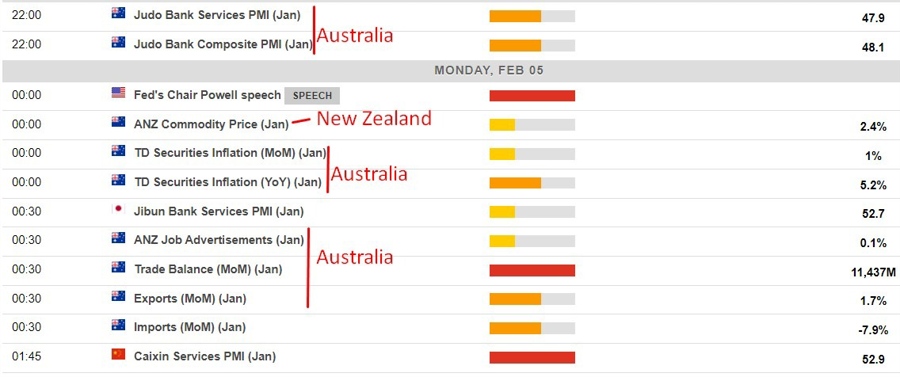 Economic calendar in Asia 05 February 2024  2