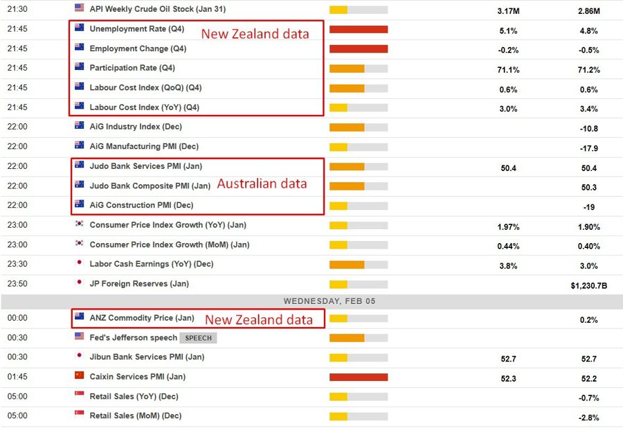 Economic calendar in Asia 05 February 2025 2