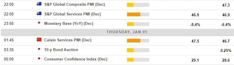 Economic calendar in Asia 05 January 2023