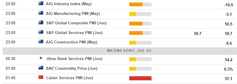 Economic calendar in Asia 05 July 2023