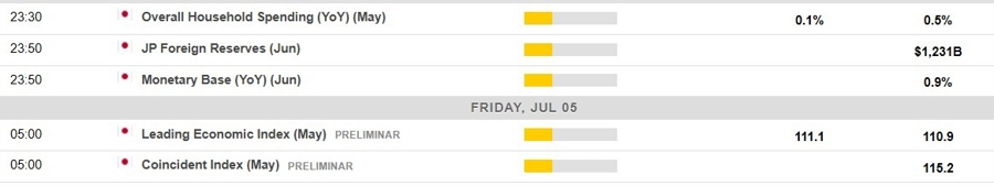 Economic calendar in Asia 05 July 2024 1