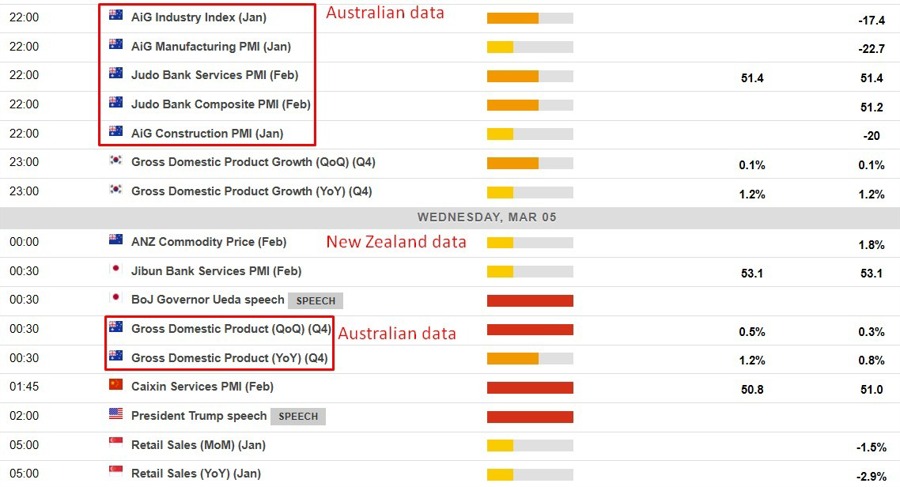 Economic calendar in Asia 05 March 2025 2
