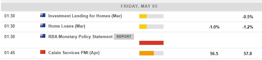 Economic calendar in Asia 05 May 2023