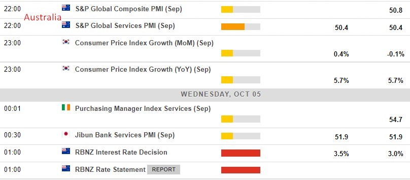 Economic calendar in Asia 05 October 2022