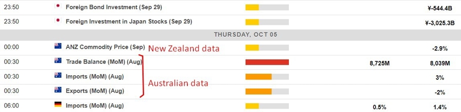 Economic calendar in Asia 05 October 2023